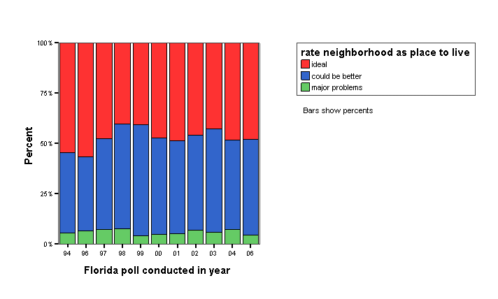 Bar Chart