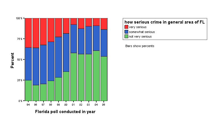 Bar Chart