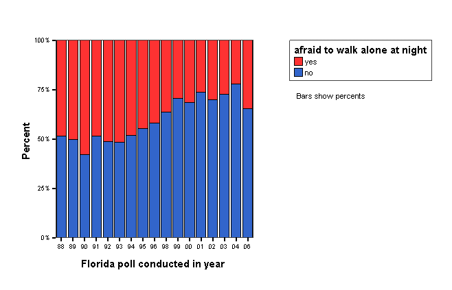 Bar Chart