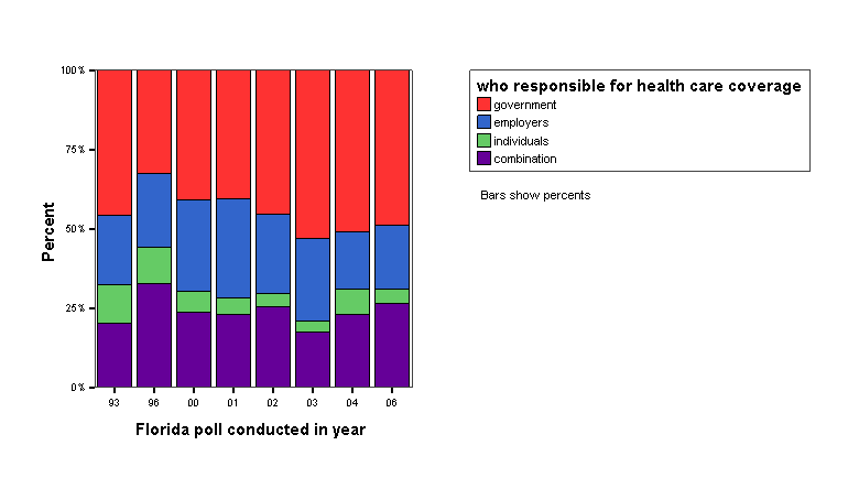 Bar Chart