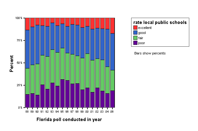 Bar Chart