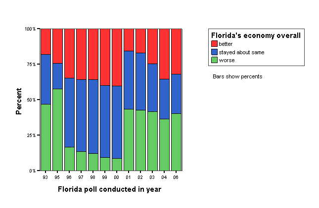 Bar Chart