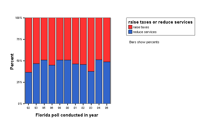 Bar Chart