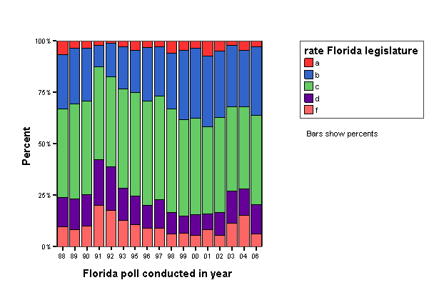 Bar Chart