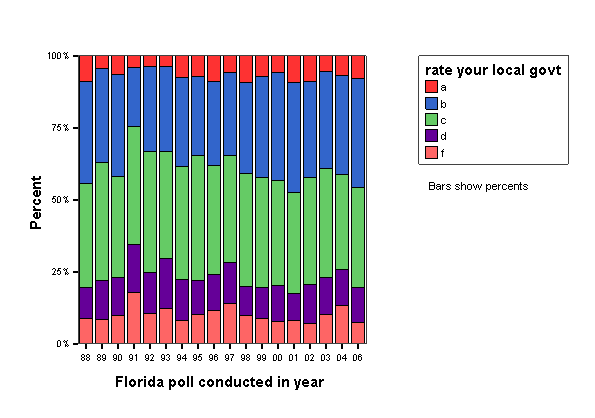 Bar Chart