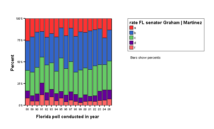 Bar Chart