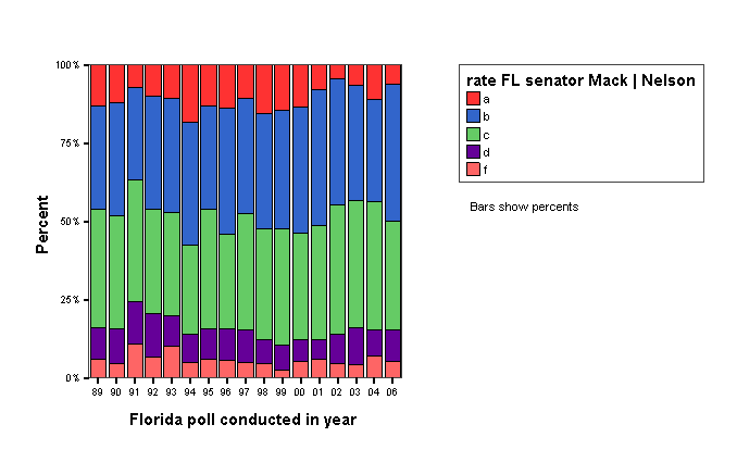 Bar Chart