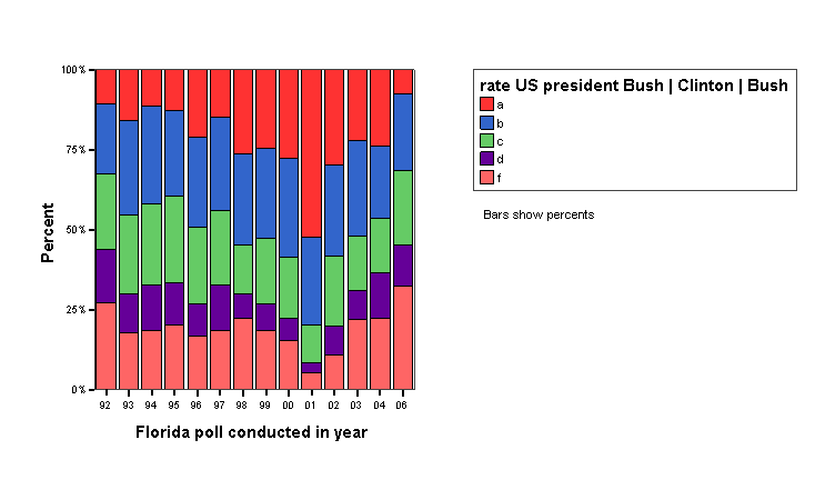 Bar Chart