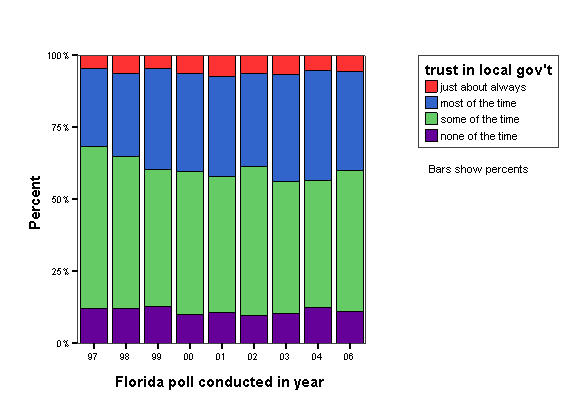 Bar Chart