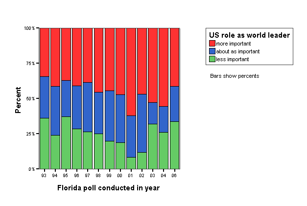 Bar Chart