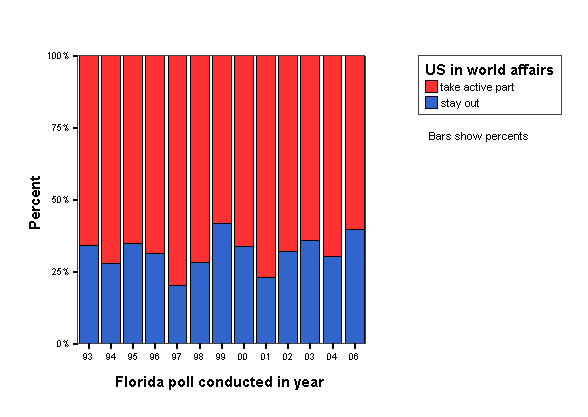 Bar Chart