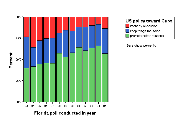 Bar Chart