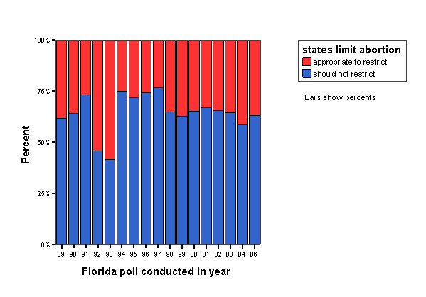 Bar Chart