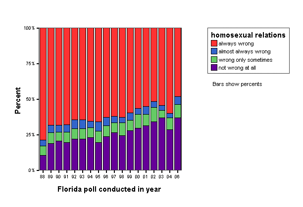 Bar Chart