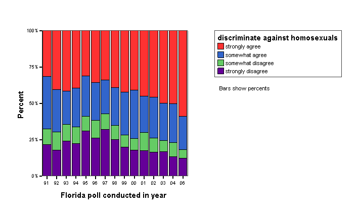 Bar Chart