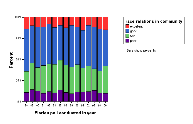 Bar Chart