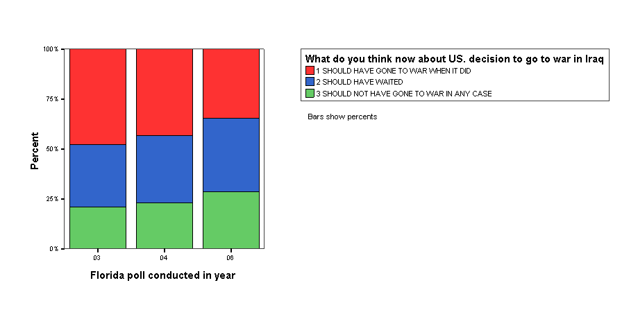 Bar Chart