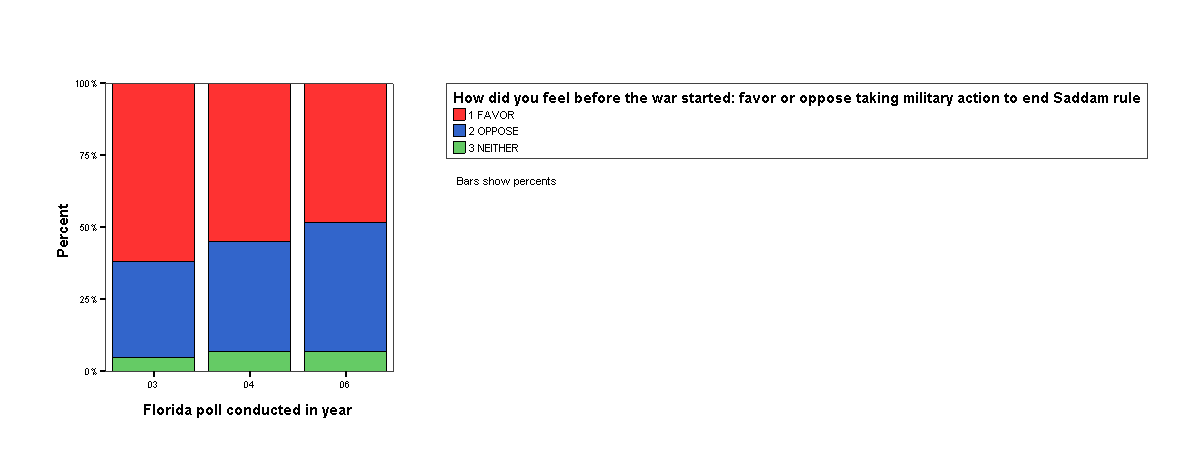 Bar Chart