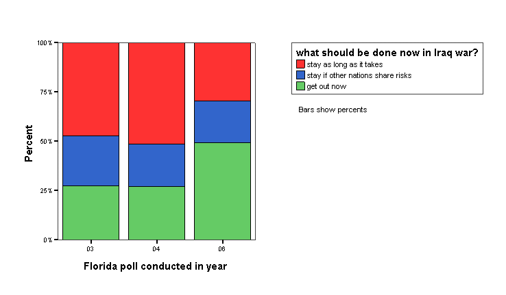 Bar Chart